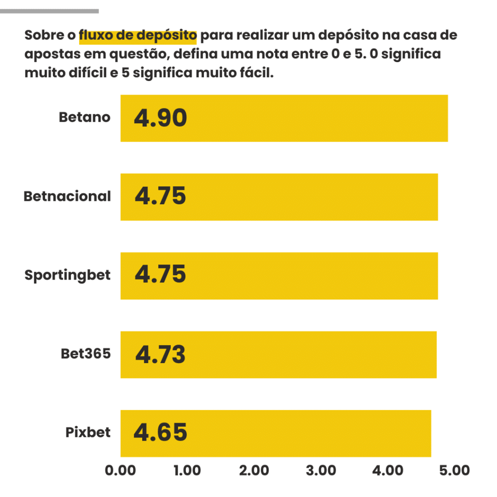 Resultados obtidos para o quesito Fluxo de Depósito para os 5 sites de apostas testados na pesquisa Betbola.