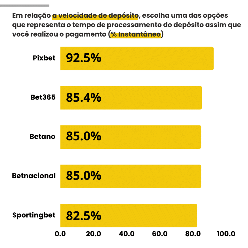 Resultados obtidos para o quesito Velocidade de Depósito para os 5 sites de apostas testados na pesquisa Betbola.