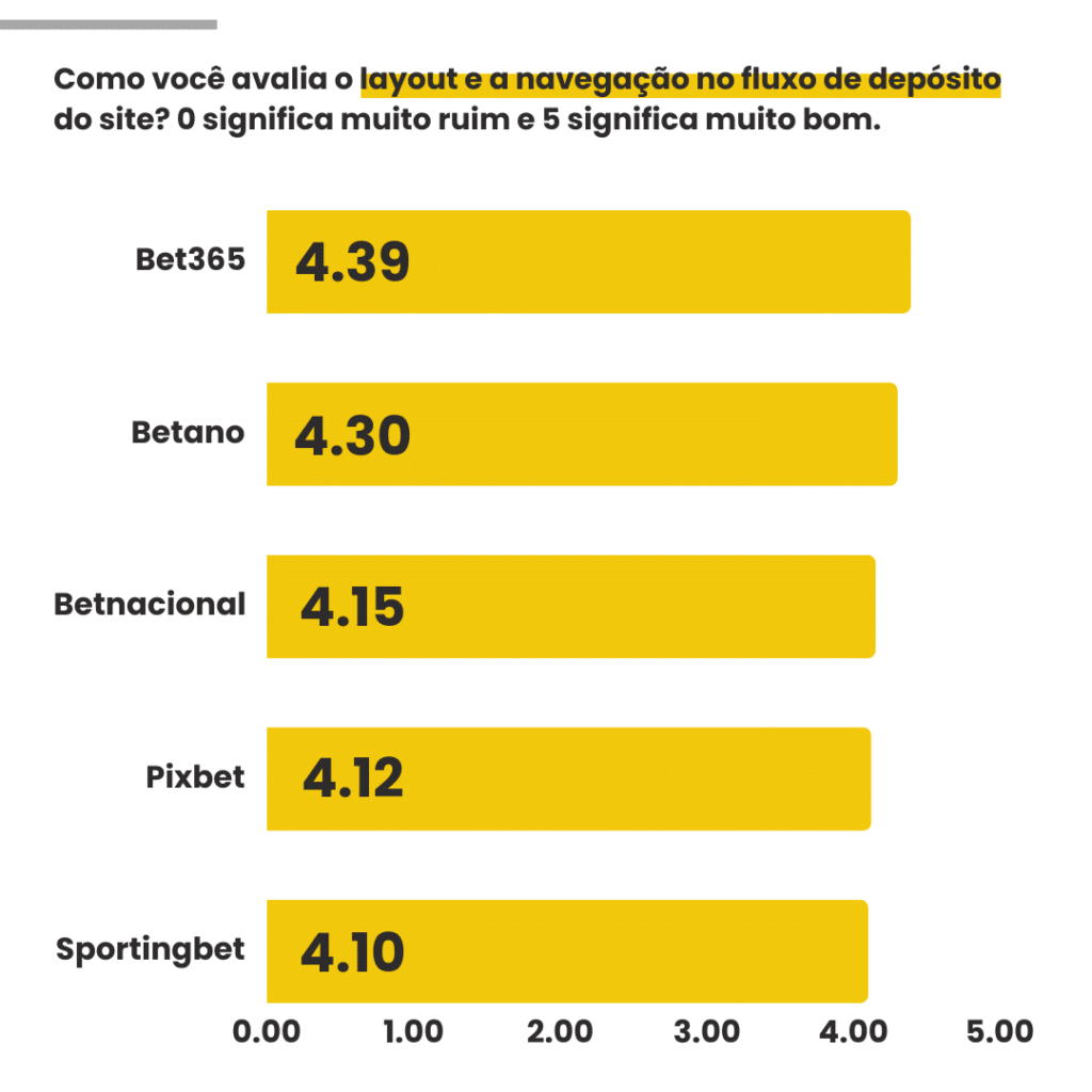 Resultados obtidos para o quesito Layout e Navegação no Fluxo de Depósito para os 5 sites de apostas testados na pesquisa Betbola.