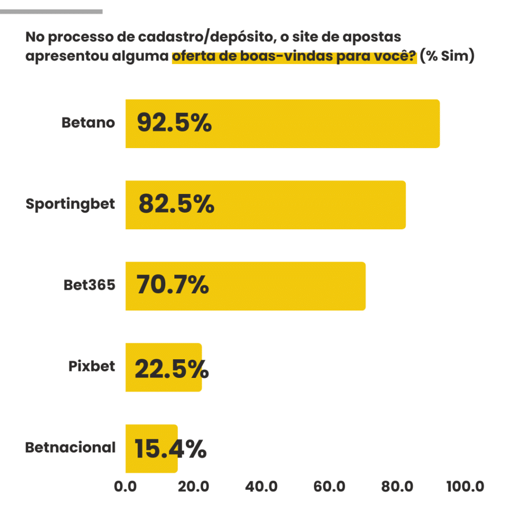 Resultados obtidos para o quesito Oferta de Bônus de Boas-vindas para os 5 sites de apostas testados na pesquisa Betbola.