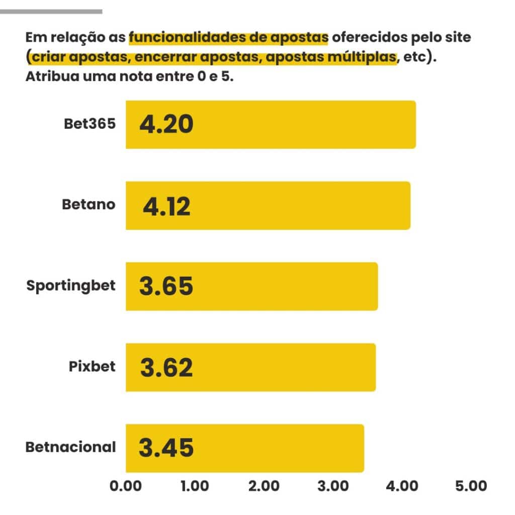 Resultados obtidos para o quesito Funcionalidades de Apostas para os 5 sites de apostas testados na pesquisa Betbola.