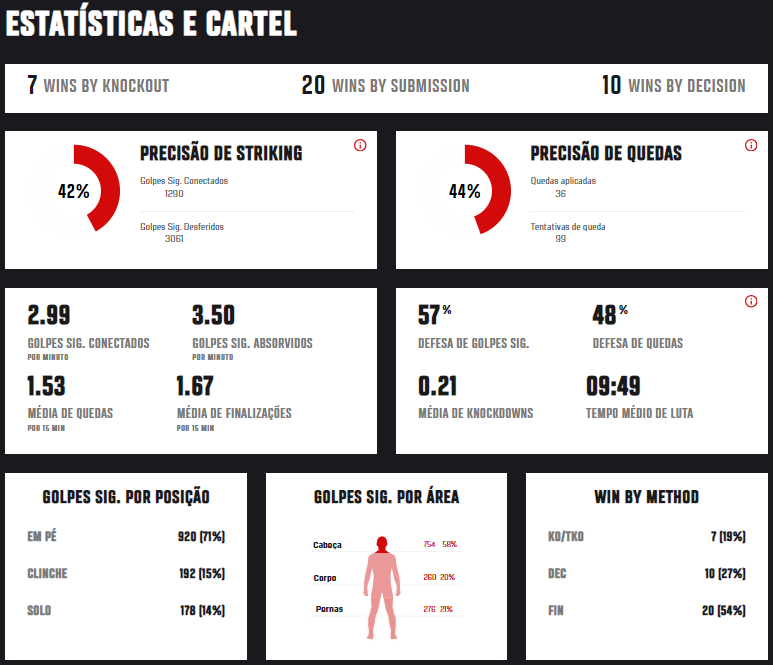 Estatísticas de lutador encontradas no site oficial do UFC.