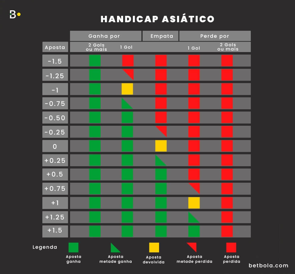 🛈 Como funciona o mercado Handicap Asiático?